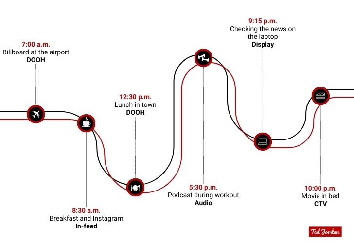 Omnichannel strategy example by Ted Jordan.