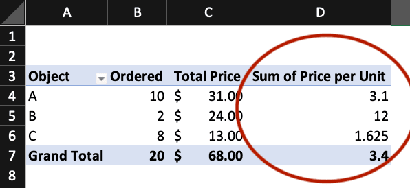 A new calculated field has been added to a pivot table in Excel.
