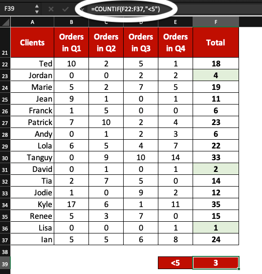 Excel table with COUNTIF used for less than value count.