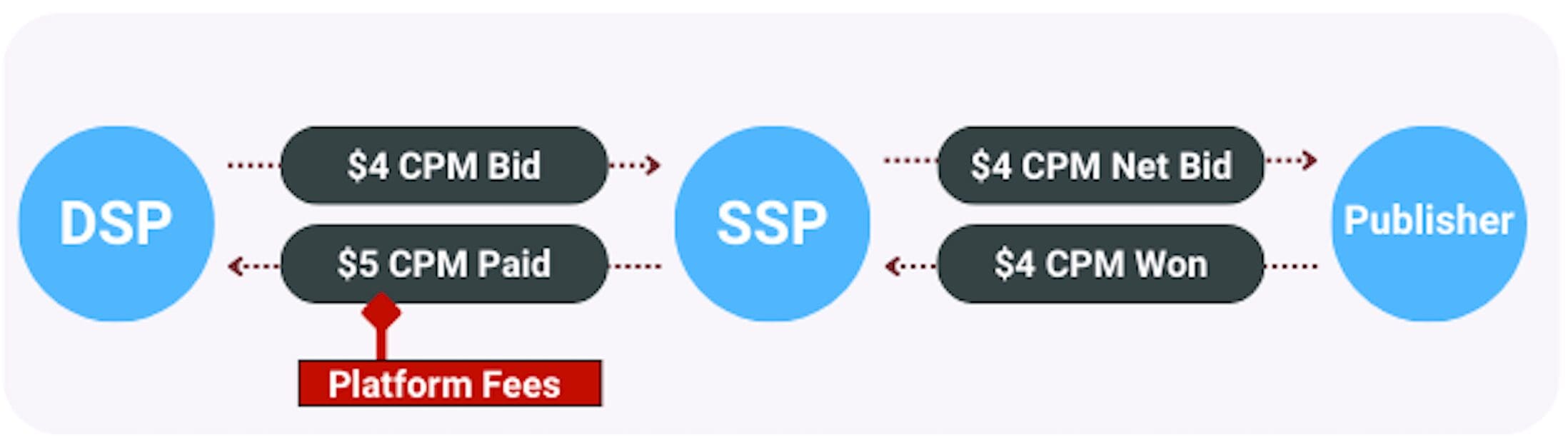 Programmatic bidding system explained.