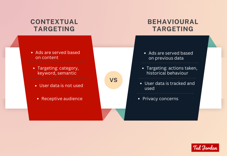 Description of contextual targeting and behavioural targeting by Ted Jordan.