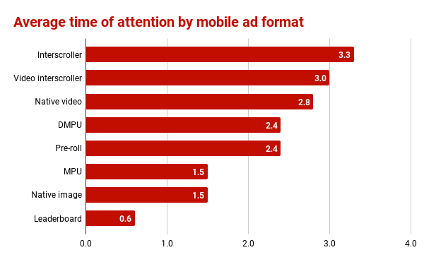 Graph showing the average time of attention from users on mobile by ad format. Mobile interscroller ads show an average time of 3.3 seconds.