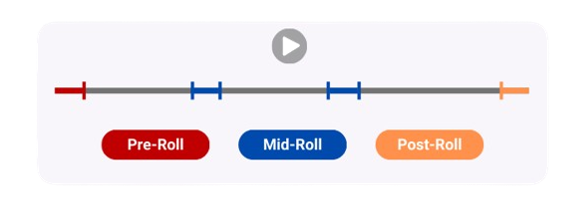 Difference between Pre-Roll, Mid-Roll and Post-Roll videos.