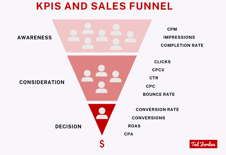 Digital marketing KPIs and sales funnel by Ted Jordan.