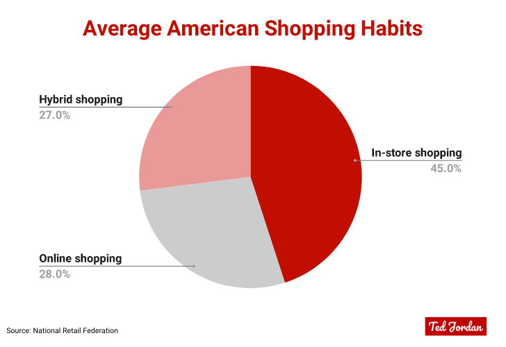 Average American shopping habits from NRF showing that 45% of Americans shop in store.