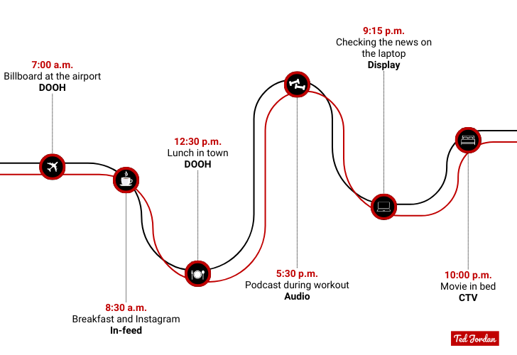 Customer journey map for an omnichannel marketing campaign, by Ted Jordan.