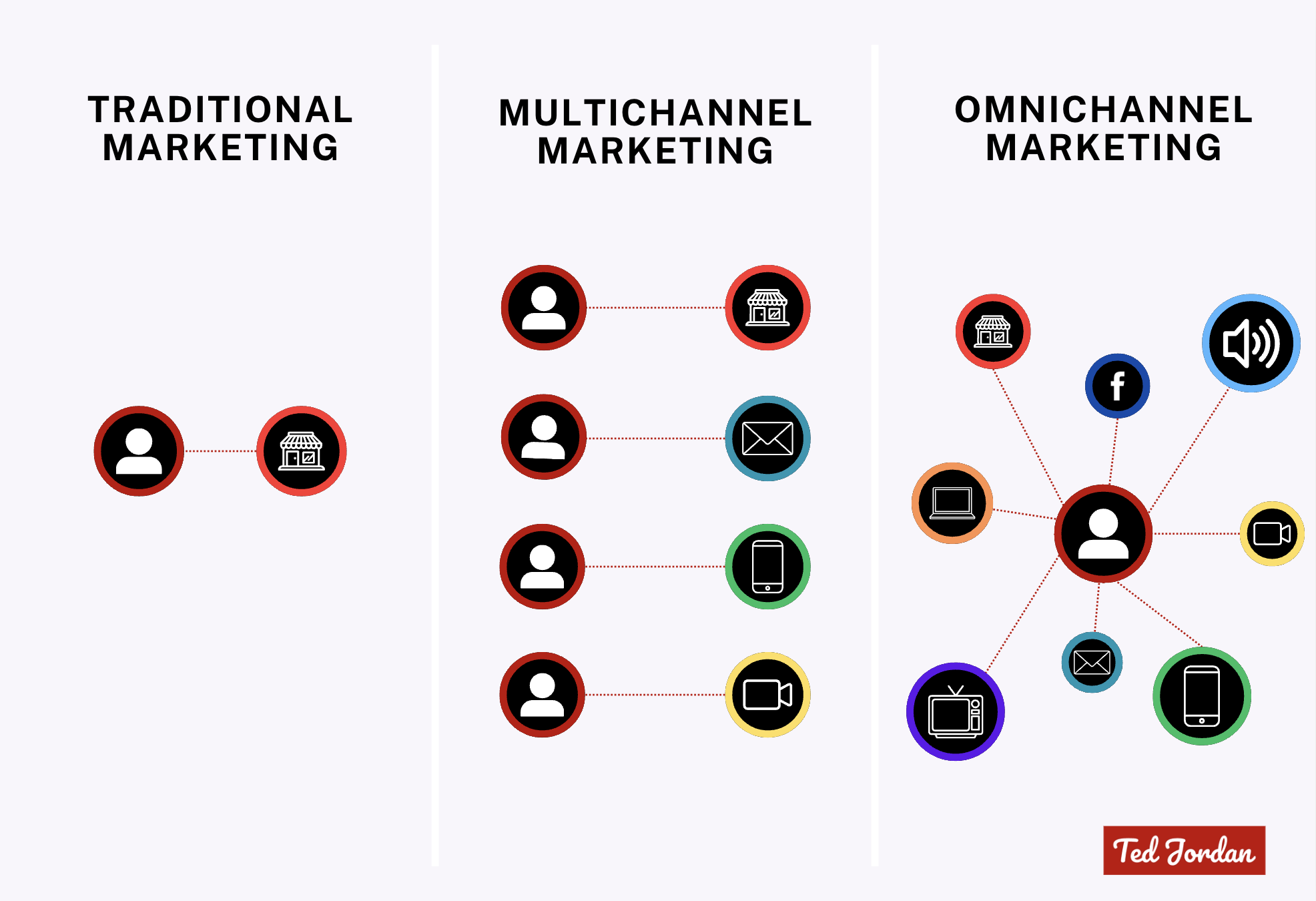 Traditional marketing vs multichannel marketing vs omnichannel marketing by Ted Jordan.