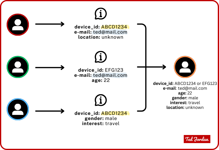 DMP data mergence illustration by Ted Jordan.
