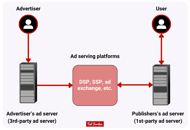 How ad serving works with first-party ad server, third-party ad server, SSP, DSP, etc.