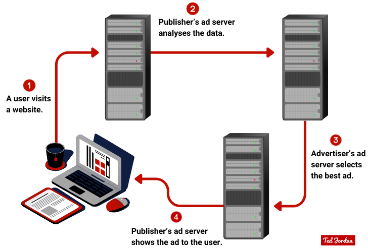 Schema explaining how ad serving works, with ad servers.