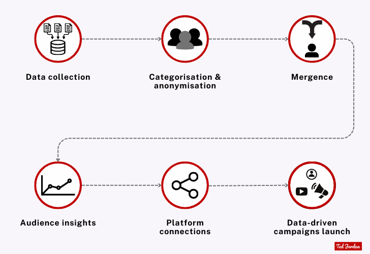 How DMPs (acronym for Data Management Platforms) work, by Ted Jordan.