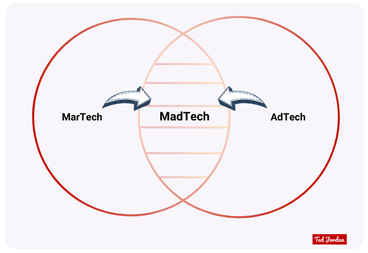 MarTech + AdTech = MadTech by Ted Jordan.